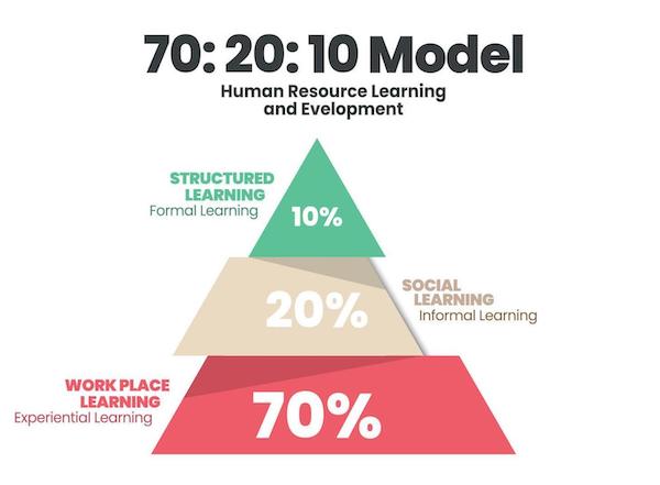 Modelo de aprendizagem 70:20:10