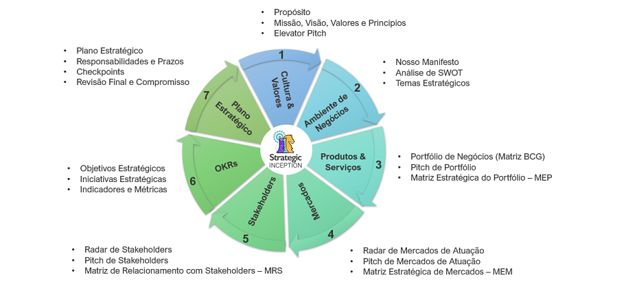 Ciclo da Strategic Inception